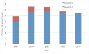 Percent of households with zero or negative wealth from 2007 to 2019