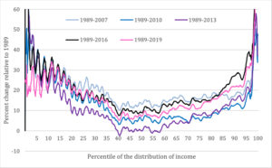Changes in inflation-adjusted, before-tax income relative to 1989, by percentile of the distribution 