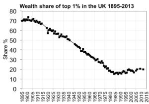 Wealth Share of Top 1% in U.K.