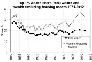 Top !% wealth share: total wealth & wealth minus housing assets 1971-2012