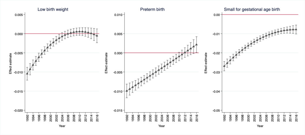 Estimates of marriage premium for (a) low-weight birth, (b) preterm birth, and (c) Small for gestational age birth.