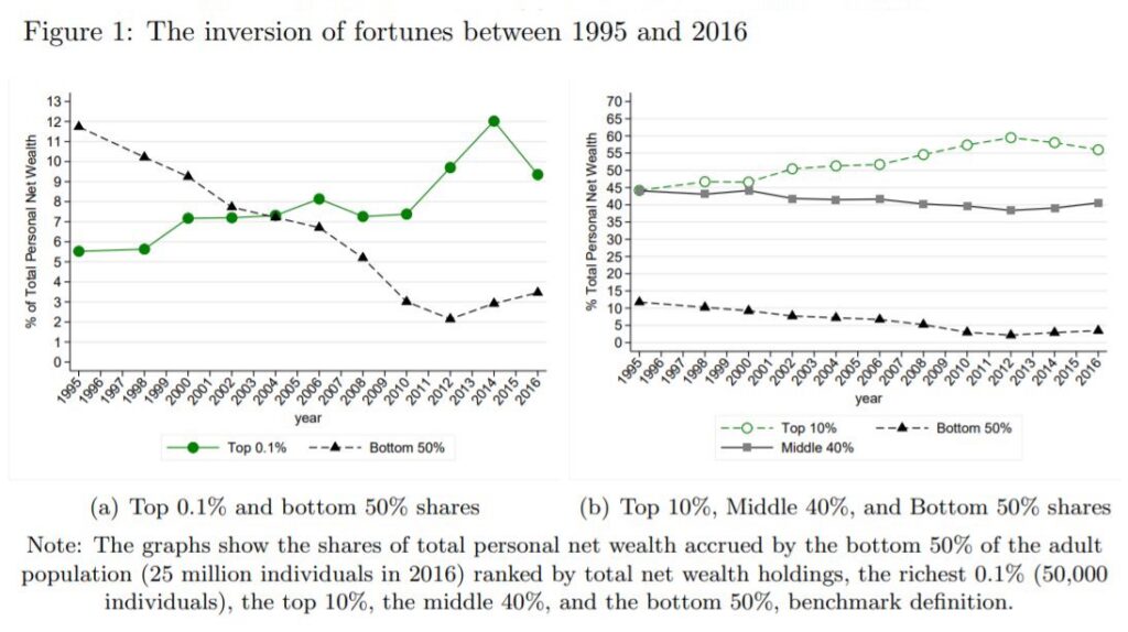 The inversion of fortunes between 1995 and 2016