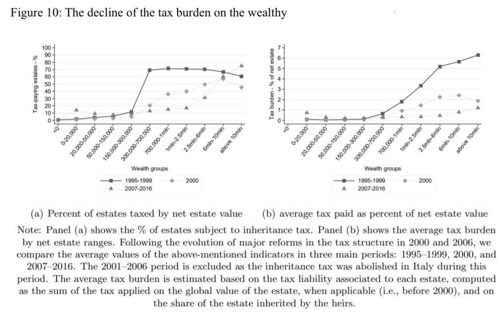 The Decline of the Tax Burden on the Wealthy