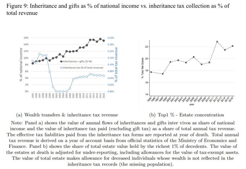 Inheritance and Gifts as Percentage of National Income vs. Inheritance Tax Collection as Percentage of Total Revenue