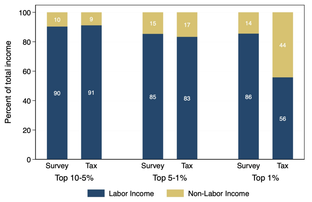 Comparison of income composition for top income groups in the U.S. in 2013