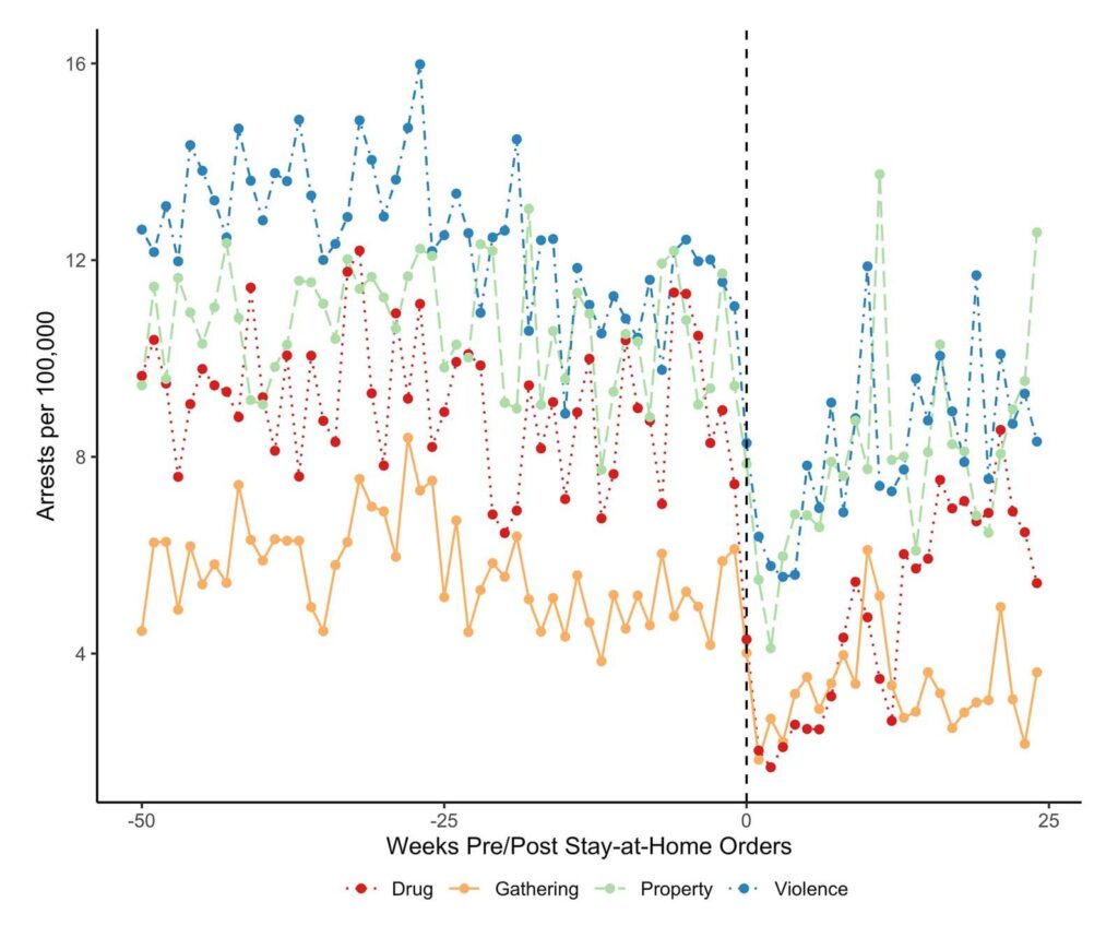 Time trends in types of arrest before and 24 weeks after stay-at-home orders