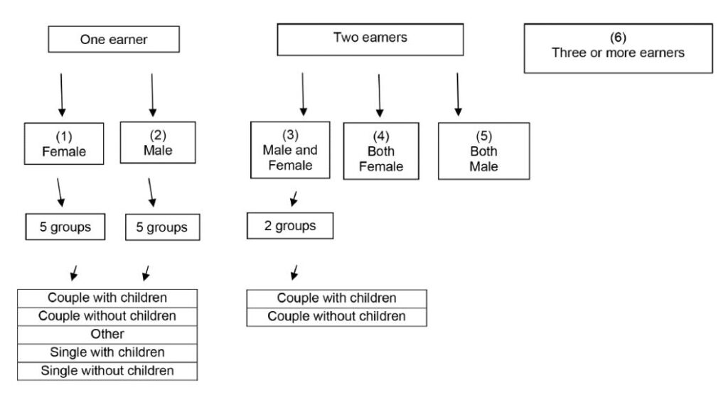 Typology of households based on number and gender of earners, further disaggregated by partnerships and parenting status