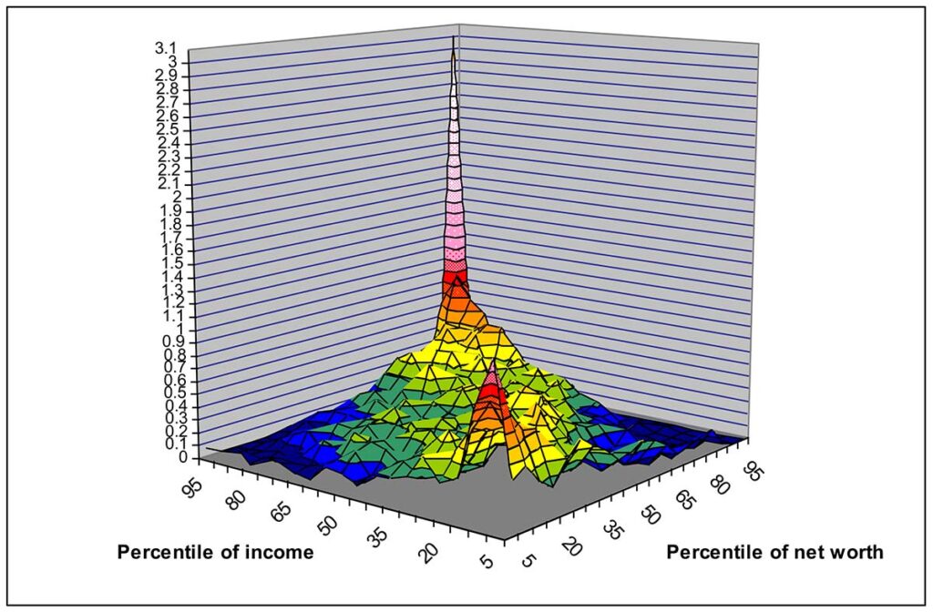 Exhibit 1: Copula distribution of income and wealth, 2007 US Survey of Consumer Finances