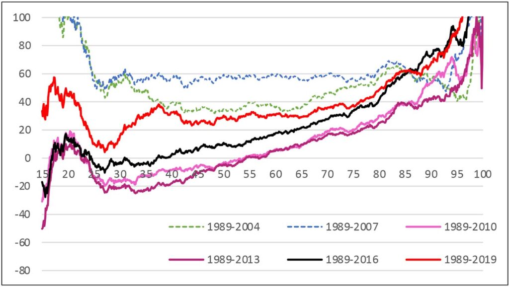 Exhibit 6: Percentage quantile-difference plots, inflation-adjusted wealth relative to 1989 values, selected years