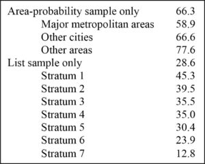 Exhibit 13: Response rates by sample type, 1995 SCF