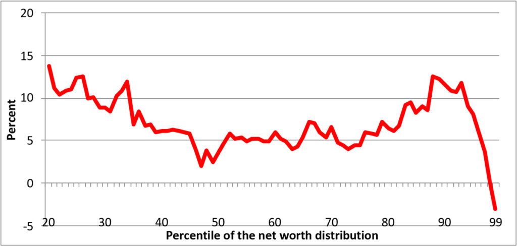Exhibit 15: Estimated change in the distribution of wealth, (edited data-unedited)/ABS(edited data), 2010 SCF