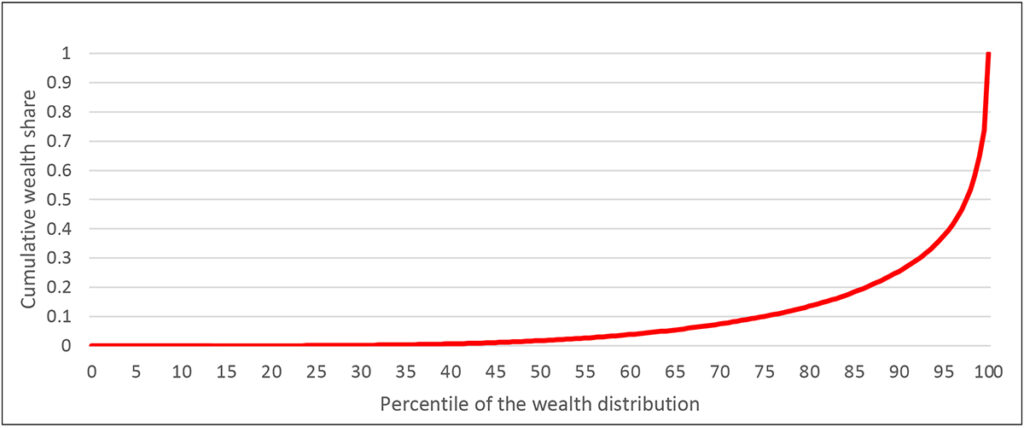 Exhibit 4: Lorenz curve for wealth, 2013 SCF