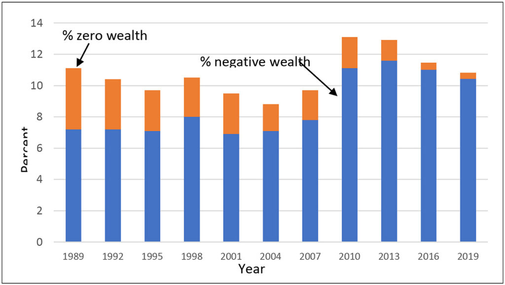 Exhibit 7: Percent of households with zero or negative wealth, 1989–2019 SCF