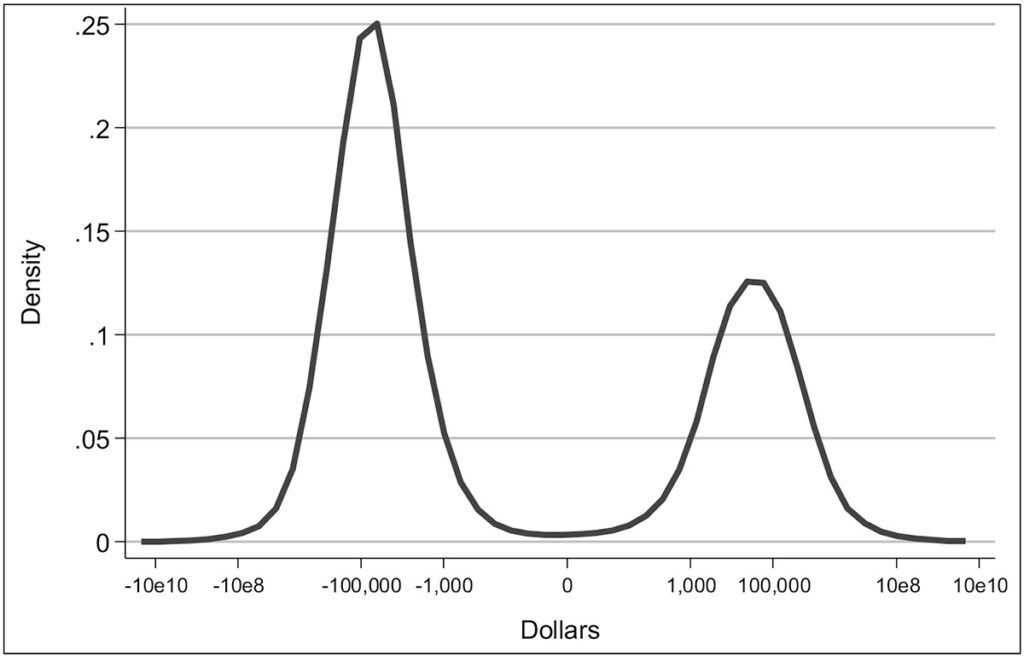 Exhibit 9: Density of changes in wealth, 2007–2009, SCF 