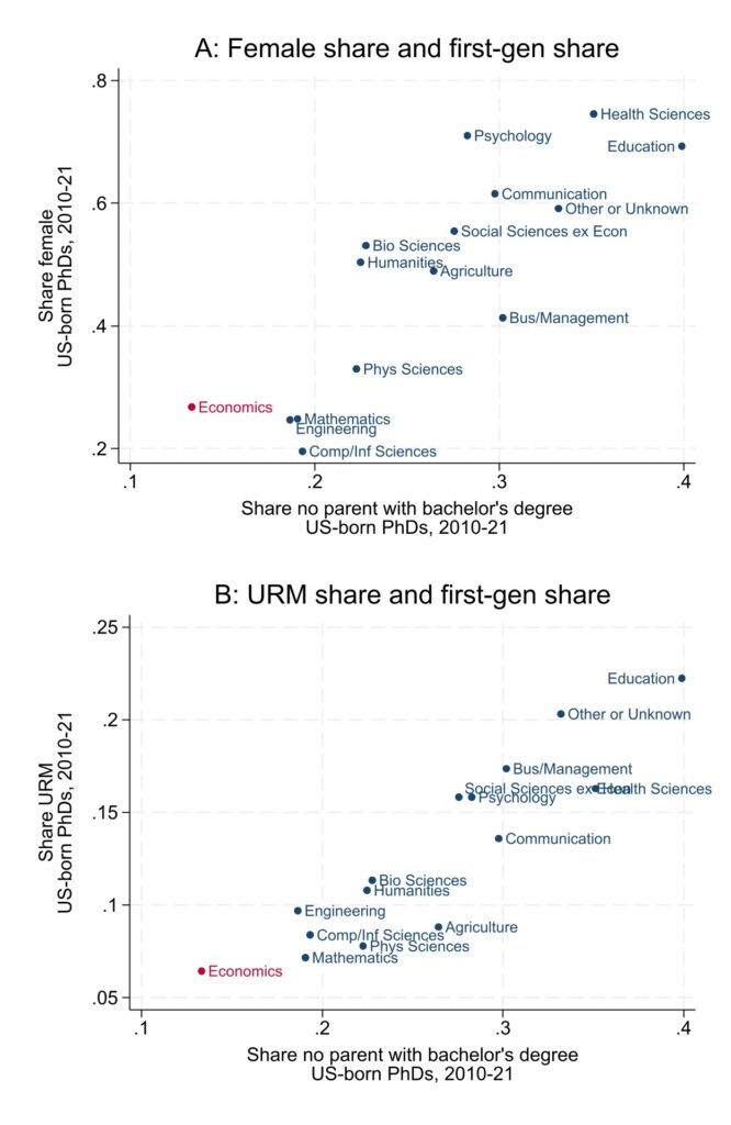 First-Generation College Student Share, Female Share, and Underrepresented Minority Share, U.S.-Born Ph.D. Recipients, 2010–2021