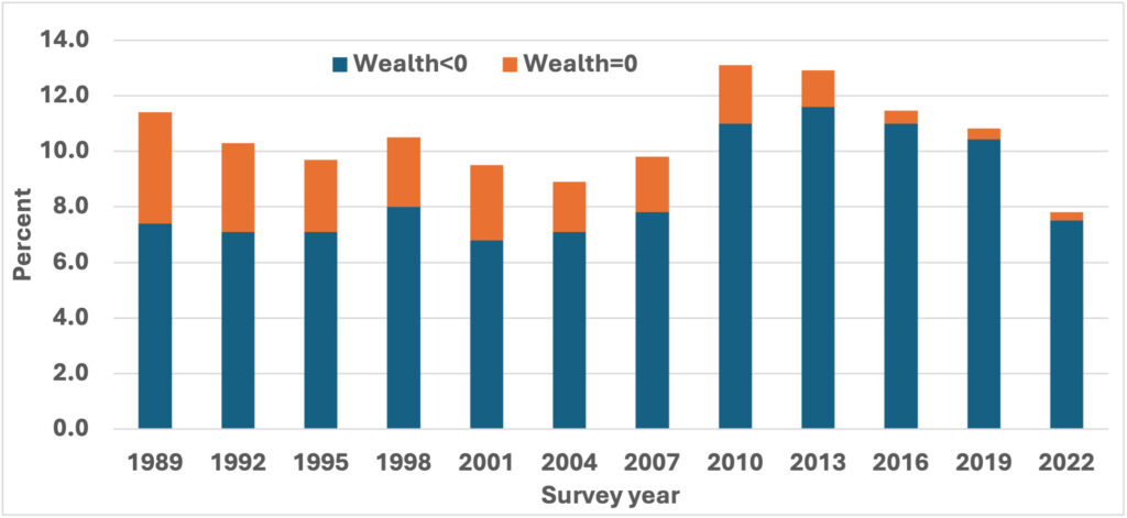 Figure 1: Percent of households with zero or negative wealth
