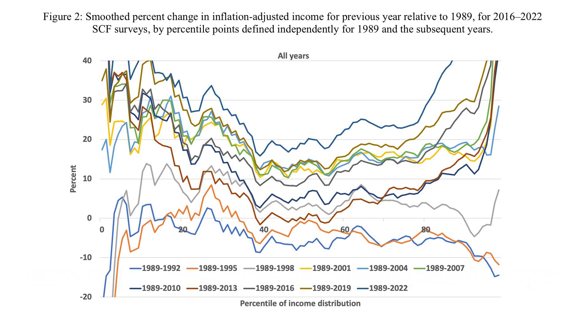 その他 Income and Wealth Changes in Household Wealth and Income, 1989–2022: Part 3, by