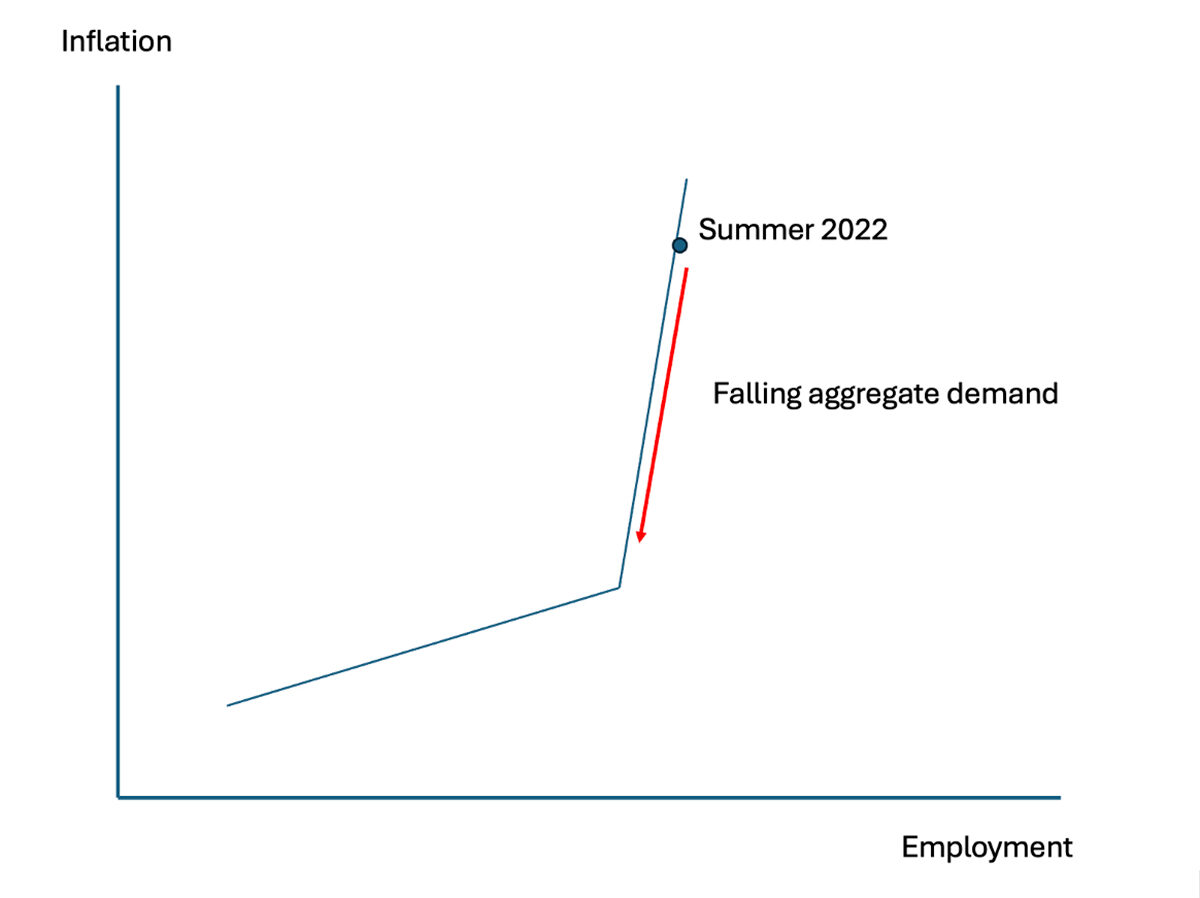 Graph of the nonlinear Phillips curve showing relationship between inflation and employment