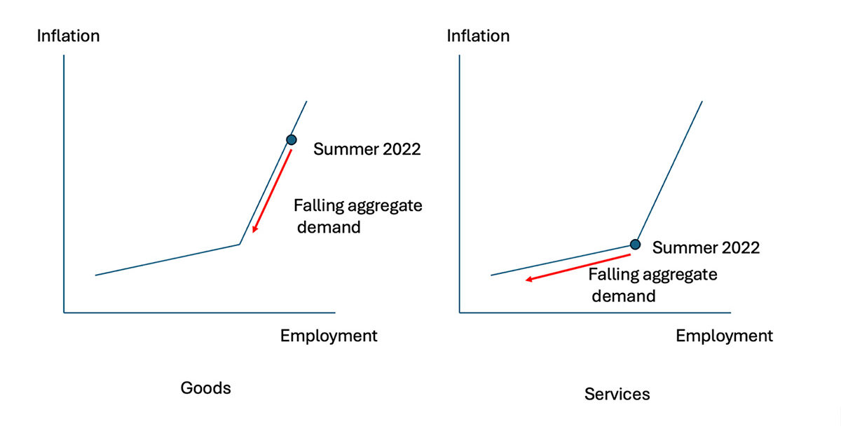 Two graphs showing relationship between inflation and employment, one for Goods and the other for Services