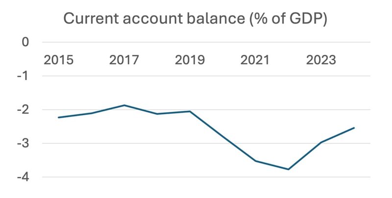 U.S. Current account balance (percent of GDP)