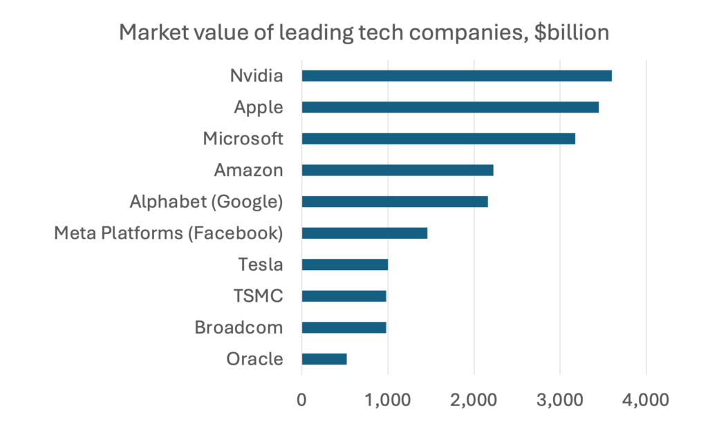 Bar graph of market value of leading tech companies in billions of dollars