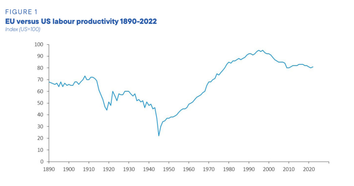 Graph, EU versus US labor productivity 1890-2022