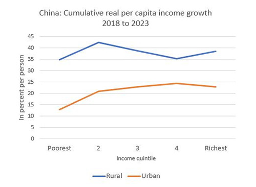 Line graph: Rural and urban China, cumulative real per capita income growth 2018 to 2023, in percent per person, across the income distribution