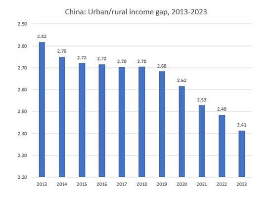 Bar graph, urban/rural China income hap, 2013-2023