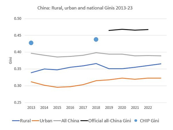 Line graph, China: Rural, urban, and national Ginis, 2013-2023