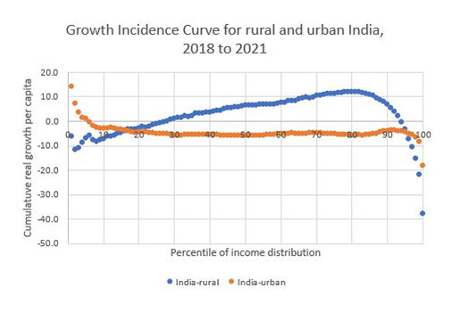 Growth Incidence Curve for rural and urban India, 2018 to 2021 (cumulative real growth per capita along the income distribution)