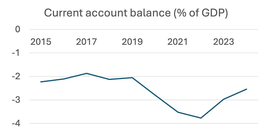 U.S. current account balance (percent of GDP)