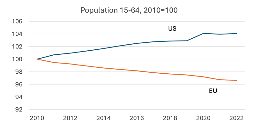 Population 15-64, 2010=100, U.S. and EU 2010-2022