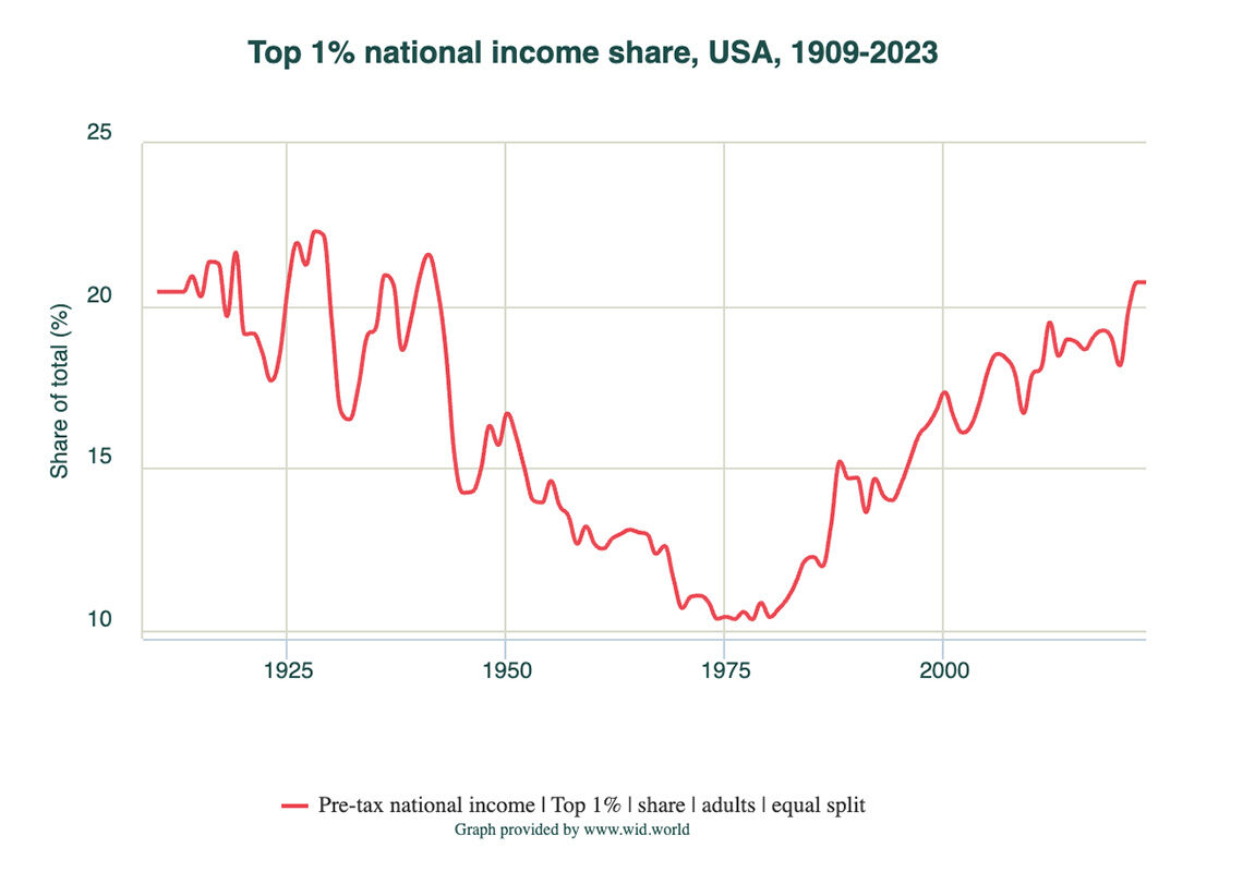 Graph: Top 1% national income share, USA, 1909–2023