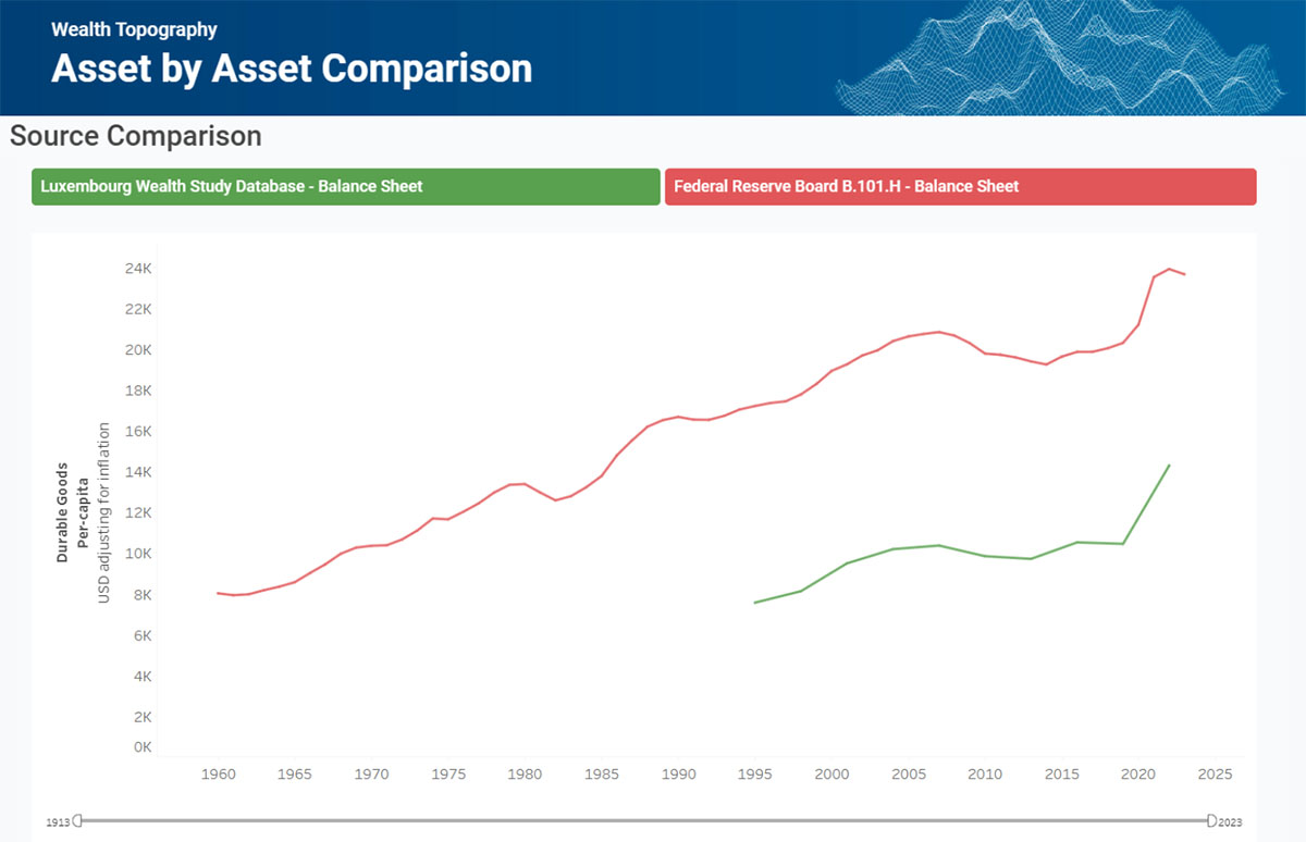 Example of Source Comparison from GC Wealth Project Wealth Topography visualization