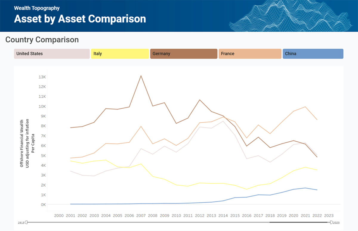 Example of Country Comparison from GC Wealth Project Wealth Topography visualization