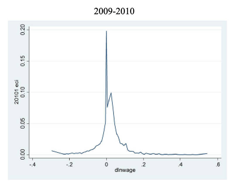 Share of workers receiving a given wage increase (log), 2009–2010
