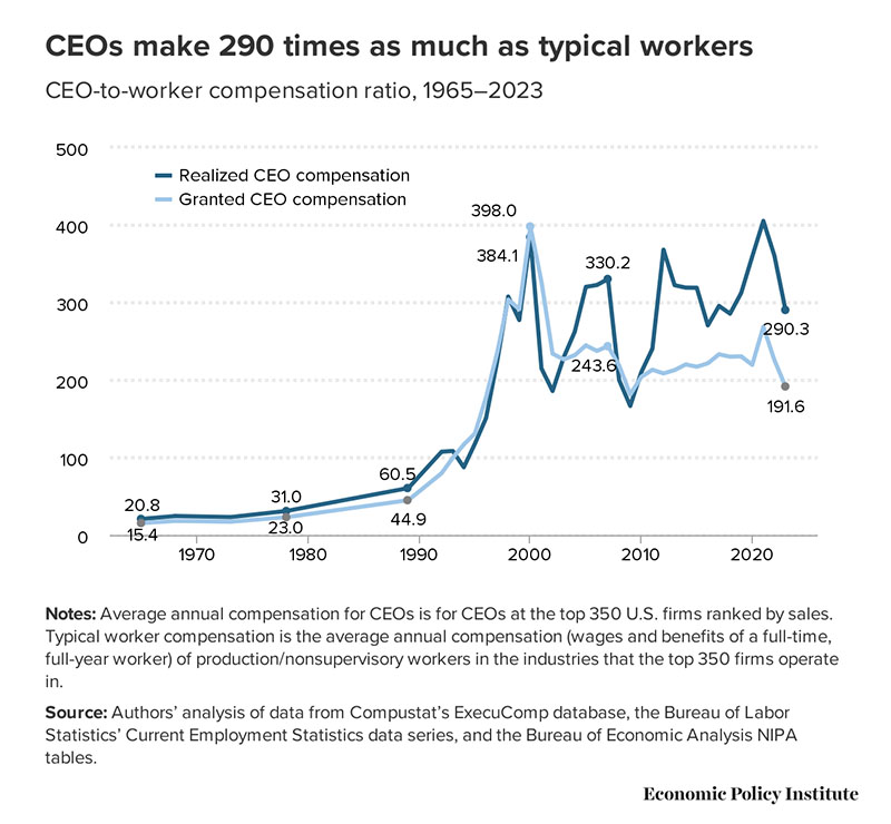 Line graph: CEO-to-worker compensation ratio, 1965–2023