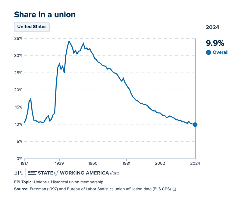 Line graph: Union membership, 1917–2024