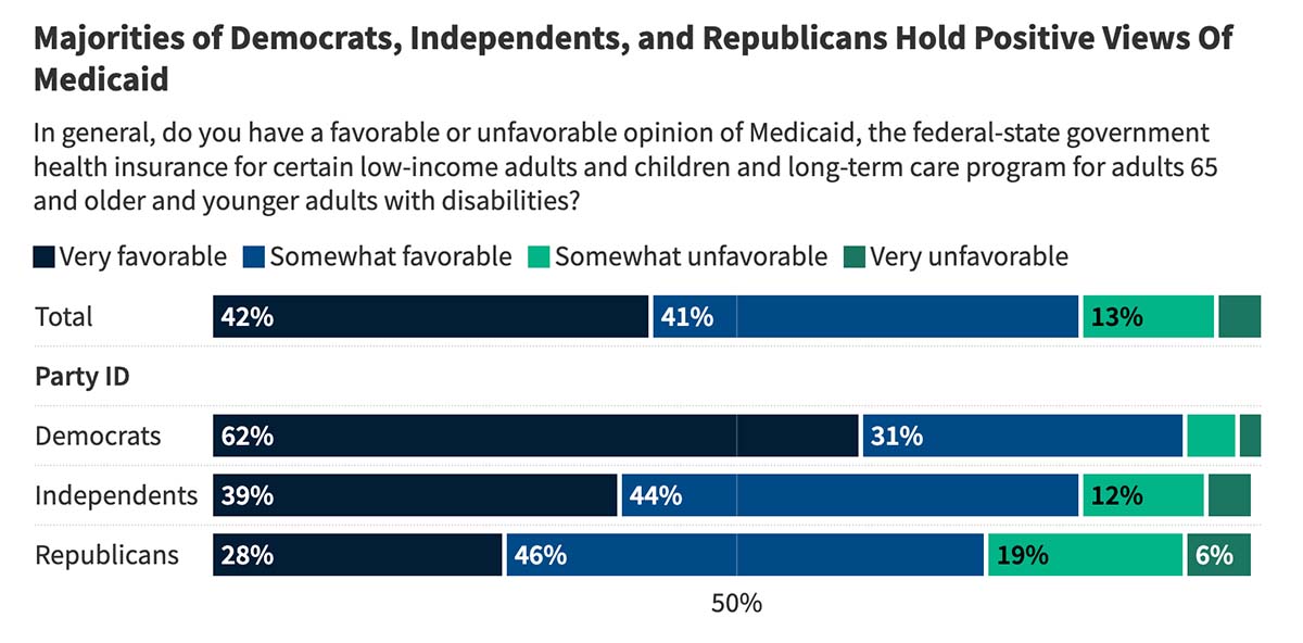 Bar graph: Majorities of Democrats, Independents, and Republicans Hold Positive Views of Medicaid