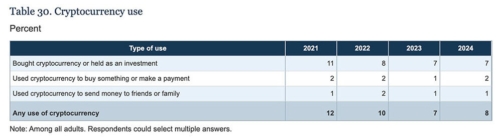 Table: Cryptocurrency use, 2021, 2022, 2023, and 2024