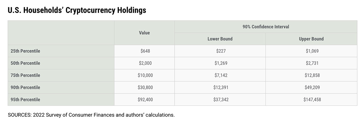 Table: U.S. Households' Crytocurrency Holdings
