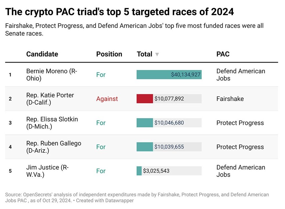 Table: The crypto PAC triad's top 5 targeted races of 2024