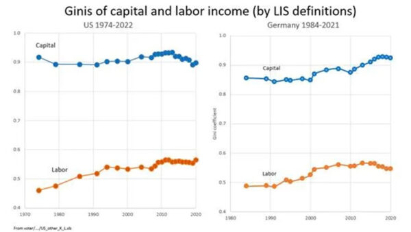 Side-by-side line graphs: Ginis of capital and labor income, U.S. 1974–2022 and Germany 1984–2021