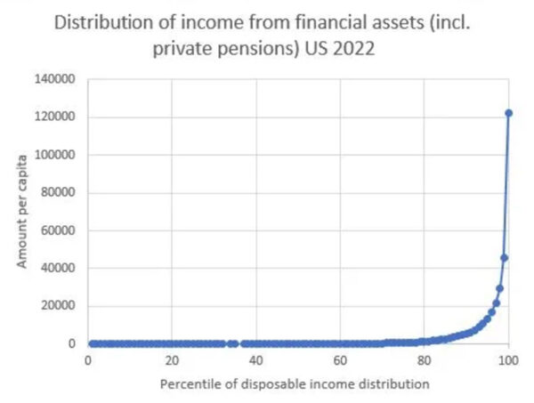Line graph: Distribution of income from financial assets U.S. 2022, amount per capita by percentile of disposable income distribution