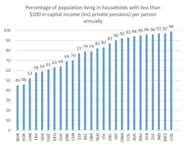Bar chart: Percentage of population living in households with less than $100 in capital income per person annually, by country