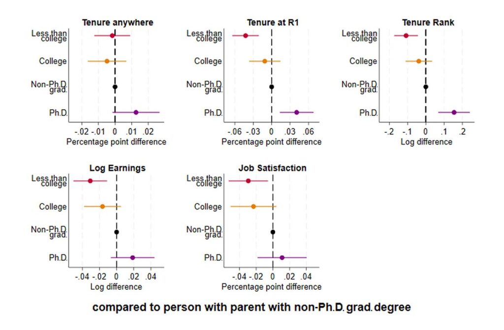 Figure shows estimates and 95% confidence intervals of differences in academic outcomes (Tenure anywhere, tenure at R1, tenure rank, log earnings, and job satisfaction) by highest level of parental education (less than college, college, Ph.D.) compared to someone with a non-Ph.D. graduate degree.