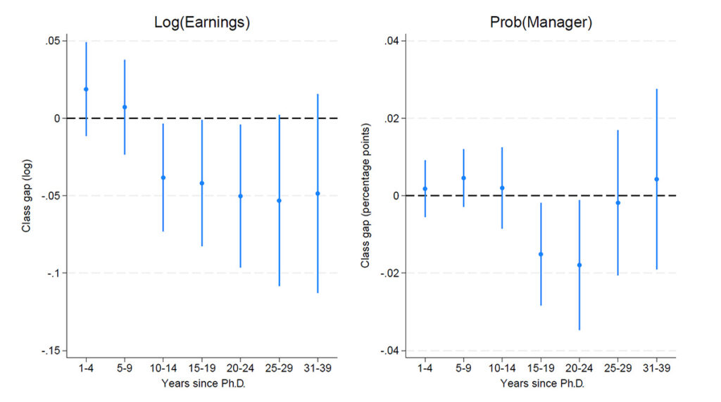 Figure shows average class gap in earnings and in the probability of becoming a manager between first-generation college graduates and people with a parent with a non-Ph.D. graduate degree by years since Ph.D. in 5-year buckets.