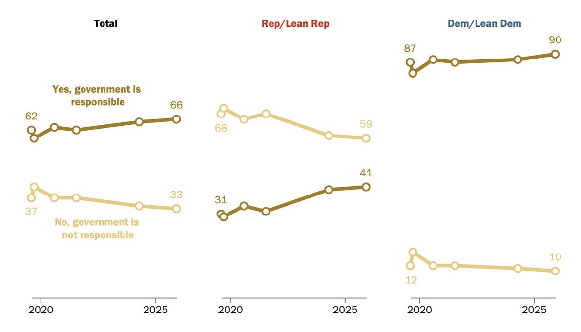 Line graphs: Percentages of respondents who said "Yes, government is responsible" and "No, government is not responsible", total, rep/lean rep, and dem/lean dem, 2020–2025