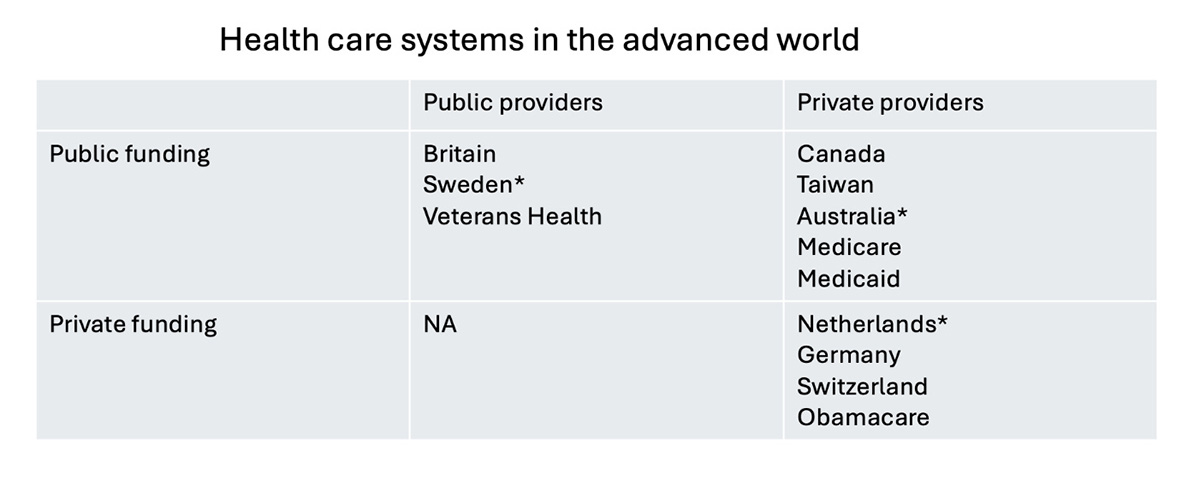 Table: "Healthcare systems in the advanced world," 2x2 matrix with examples of countries/systems under various models: public providers with public funding, private providers with public funding, and private providers with private funding.