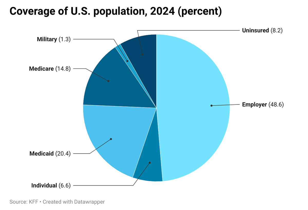Pie graph: Healthcare coverage of U.S. population in 2024 (percent)